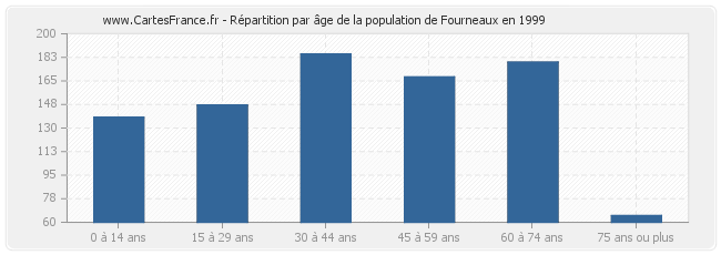 Répartition par âge de la population de Fourneaux en 1999