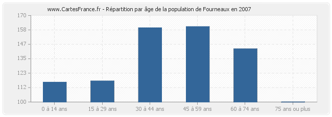 Répartition par âge de la population de Fourneaux en 2007