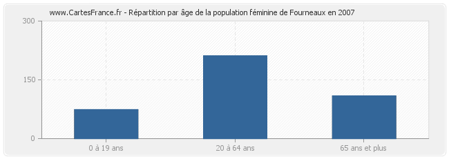 Répartition par âge de la population féminine de Fourneaux en 2007