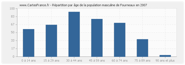 Répartition par âge de la population masculine de Fourneaux en 2007