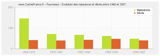 Fourneaux : Evolution des naissances et décès entre 1968 et 2007