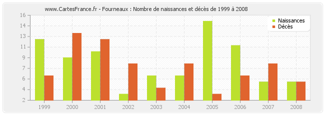 Fourneaux : Nombre de naissances et décès de 1999 à 2008