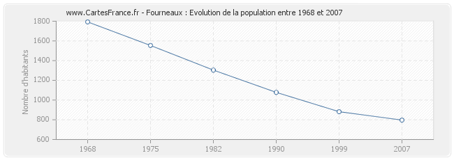 Population Fourneaux