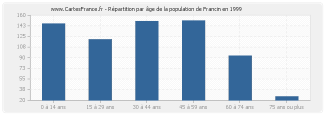 Répartition par âge de la population de Francin en 1999