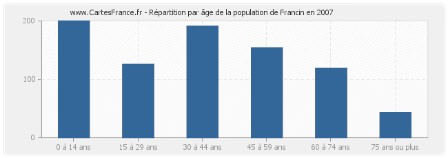 Répartition par âge de la population de Francin en 2007