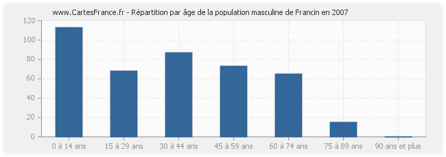 Répartition par âge de la population masculine de Francin en 2007