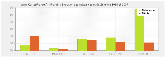 Francin : Evolution des naissances et décès entre 1968 et 2007