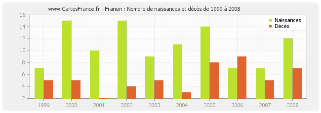 Francin : Nombre de naissances et décès de 1999 à 2008