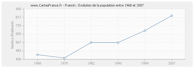 Population Francin