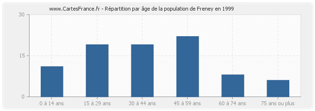 Répartition par âge de la population de Freney en 1999