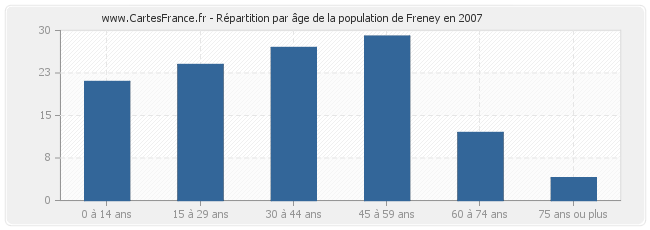 Répartition par âge de la population de Freney en 2007