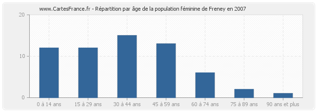 Répartition par âge de la population féminine de Freney en 2007