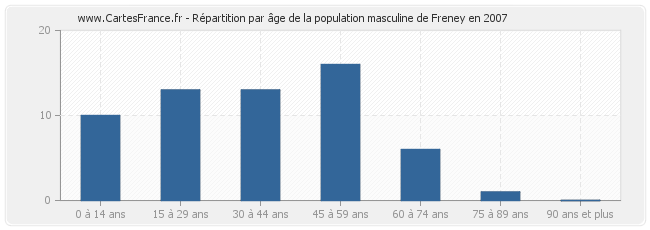 Répartition par âge de la population masculine de Freney en 2007