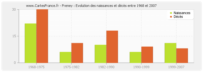 Freney : Evolution des naissances et décès entre 1968 et 2007