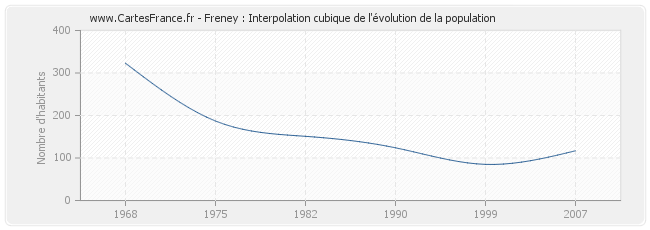 Freney : Interpolation cubique de l'évolution de la population