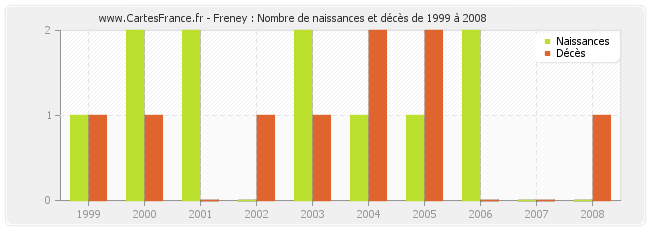 Freney : Nombre de naissances et décès de 1999 à 2008