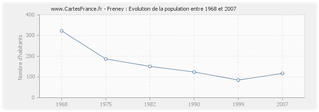 Population Freney