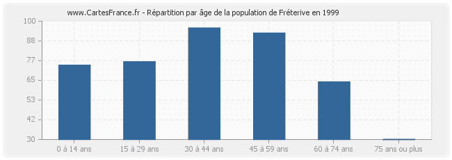 Répartition par âge de la population de Fréterive en 1999