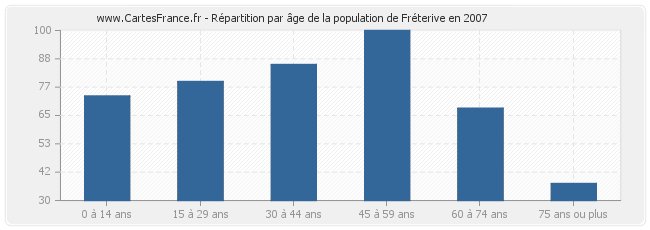 Répartition par âge de la population de Fréterive en 2007