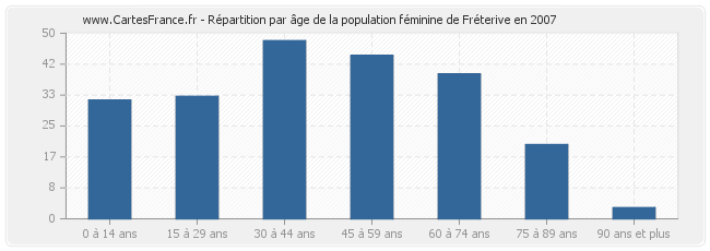 Répartition par âge de la population féminine de Fréterive en 2007