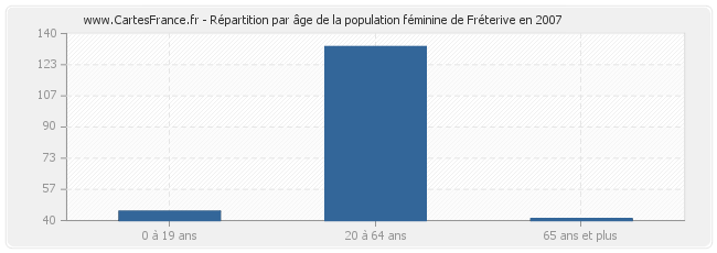Répartition par âge de la population féminine de Fréterive en 2007