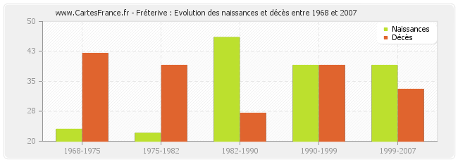 Fréterive : Evolution des naissances et décès entre 1968 et 2007