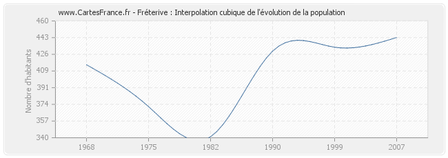 Fréterive : Interpolation cubique de l'évolution de la population