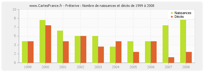 Fréterive : Nombre de naissances et décès de 1999 à 2008