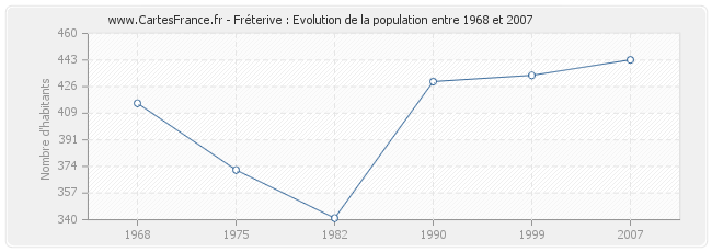 Population Fréterive