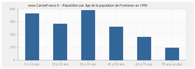 Répartition par âge de la population de Frontenex en 1999