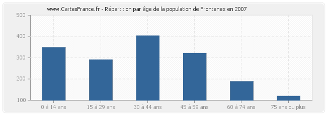 Répartition par âge de la population de Frontenex en 2007