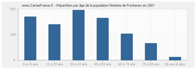 Répartition par âge de la population féminine de Frontenex en 2007