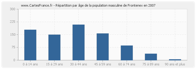 Répartition par âge de la population masculine de Frontenex en 2007