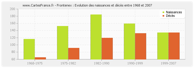 Frontenex : Evolution des naissances et décès entre 1968 et 2007