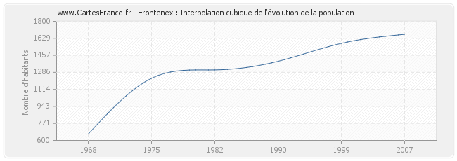 Frontenex : Interpolation cubique de l'évolution de la population