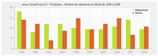Frontenex : Nombre de naissances et décès de 1999 à 2008