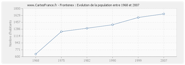Population Frontenex