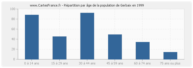 Répartition par âge de la population de Gerbaix en 1999
