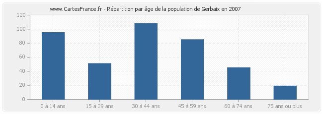 Répartition par âge de la population de Gerbaix en 2007