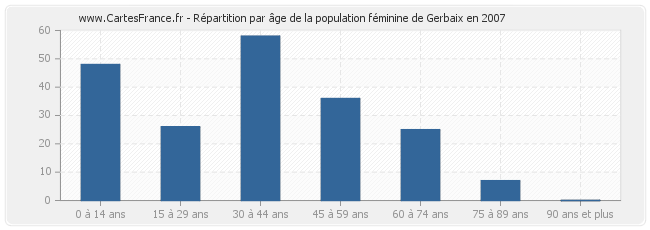 Répartition par âge de la population féminine de Gerbaix en 2007