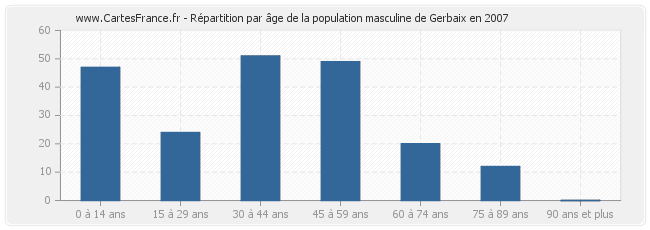 Répartition par âge de la population masculine de Gerbaix en 2007