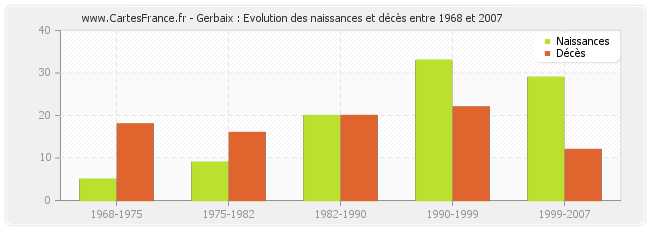 Gerbaix : Evolution des naissances et décès entre 1968 et 2007