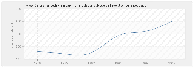 Gerbaix : Interpolation cubique de l'évolution de la population