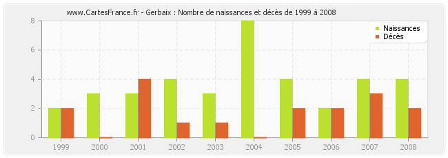 Gerbaix : Nombre de naissances et décès de 1999 à 2008