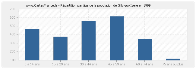 Répartition par âge de la population de Gilly-sur-Isère en 1999