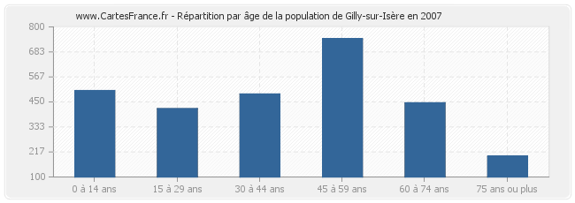 Répartition par âge de la population de Gilly-sur-Isère en 2007