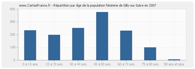 Répartition par âge de la population féminine de Gilly-sur-Isère en 2007
