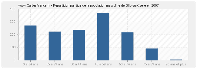 Répartition par âge de la population masculine de Gilly-sur-Isère en 2007