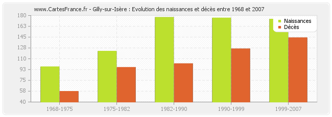 Gilly-sur-Isère : Evolution des naissances et décès entre 1968 et 2007