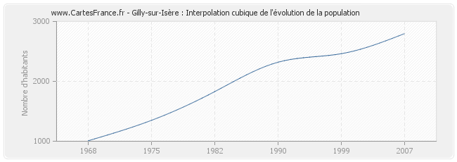 Gilly-sur-Isère : Interpolation cubique de l'évolution de la population